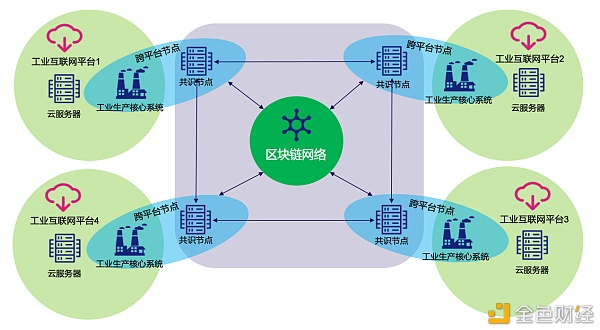 工业互联网真的需要区块链技术吗？
