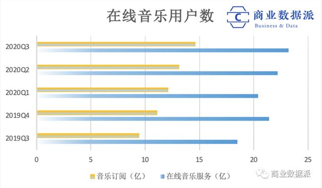 终结了版权战争，腾讯音乐这几个数字的变化耐人寻味