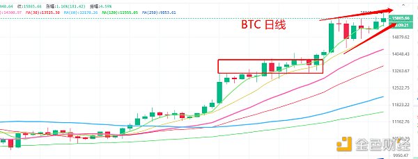 11.12晚间行情: BTC多空分歧加剧 会有第二波行情