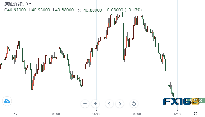 【原油收盘】美油回踩41美元！“风险资产恐面临疲软期” 美国上周原油库存大幅增加 投资者消化疫苗研发进展消息