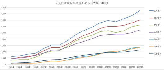 数据来源：wind 单位：亿元 新浪金融研究院制图