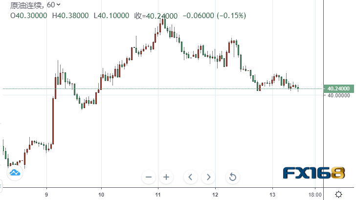【原油收盘】美国钻井商连续第九周增加石油和天然气钻井平台 油价日线三连阴 两大原油本周仍累计涨超8%！