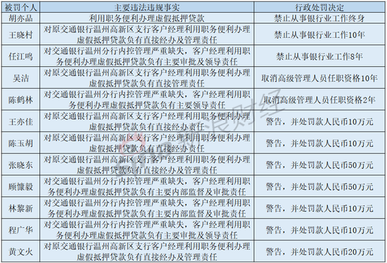 交行领下3000万重罚!涉案客户经理曾外逃越南被缉拿回国 交行领下3000万重罚!涉案客户经理曾外逃越南被缉拿回国