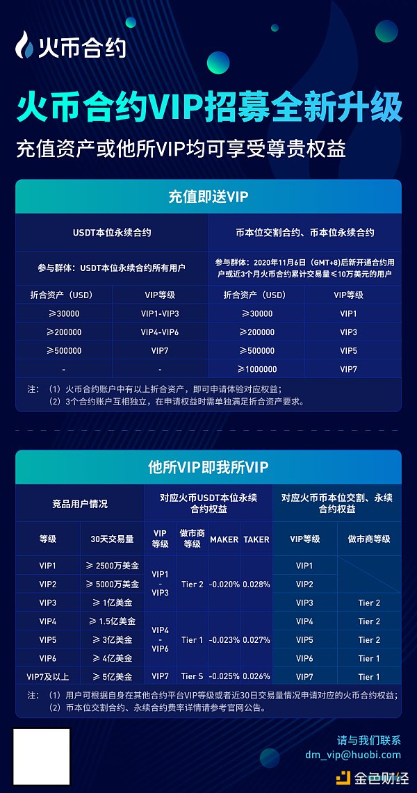 火币合约破局行业VIP高门槛 充值3万USD资产送大客户权益