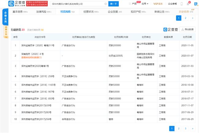 腾讯公司因广告违法被罚款20万