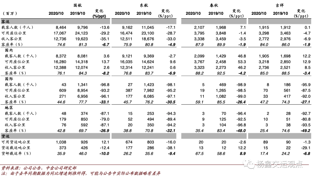 航空公司10月运营数据持续改善，疫苗研发推进或催化股价上行