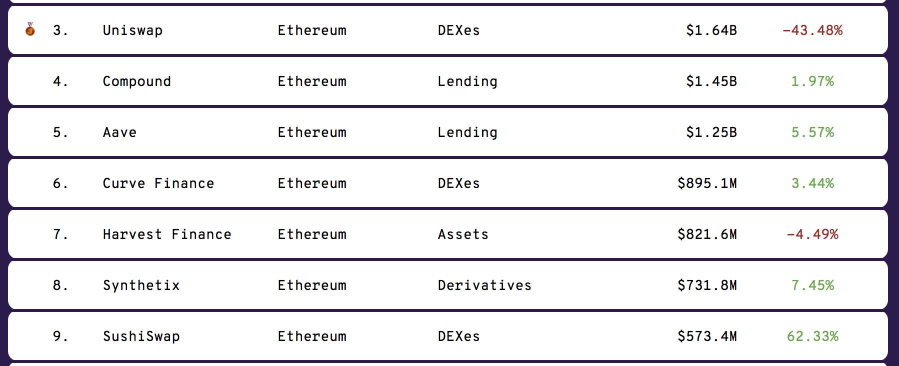 流失14.6亿美元 Uniswap暂停UNI挖矿后 寿司成最大赢家