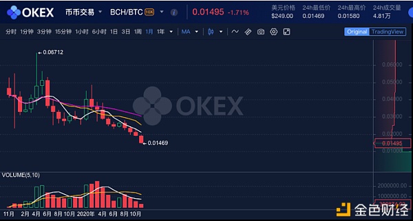 “莱特银”逆袭“太子”BCH 你看好BCH的未来吗？