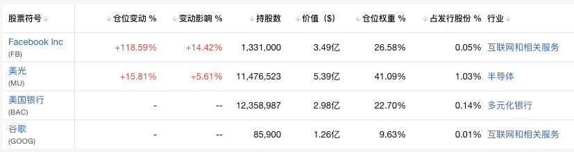 最新仓位，四支股票一个没少