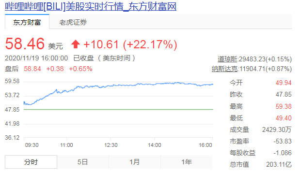 哔哩哔哩股价涨超22% B站市值破200亿美元
