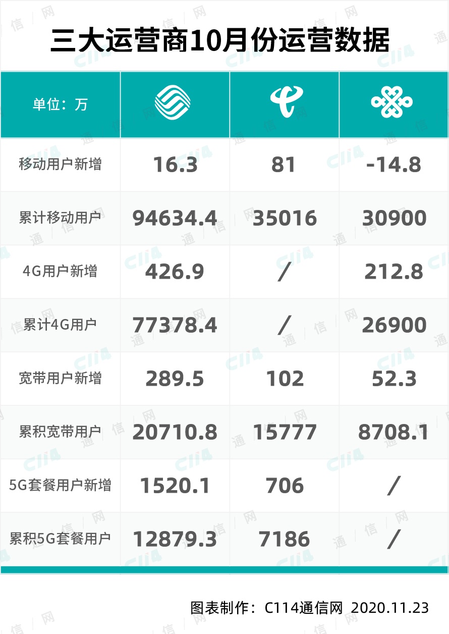 三大运营商十月份运营数据分析：5G套餐用户增长势头依旧迅猛