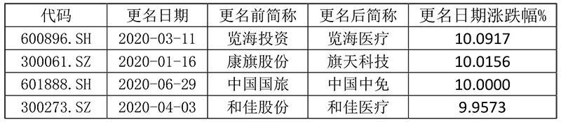 换个名字就涨停？上市公司掀起更名热潮