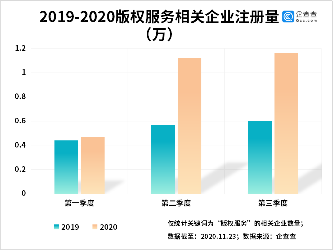 新著作权法背后：我国版权服务相关企业前三季度注册量同比增长70.9%