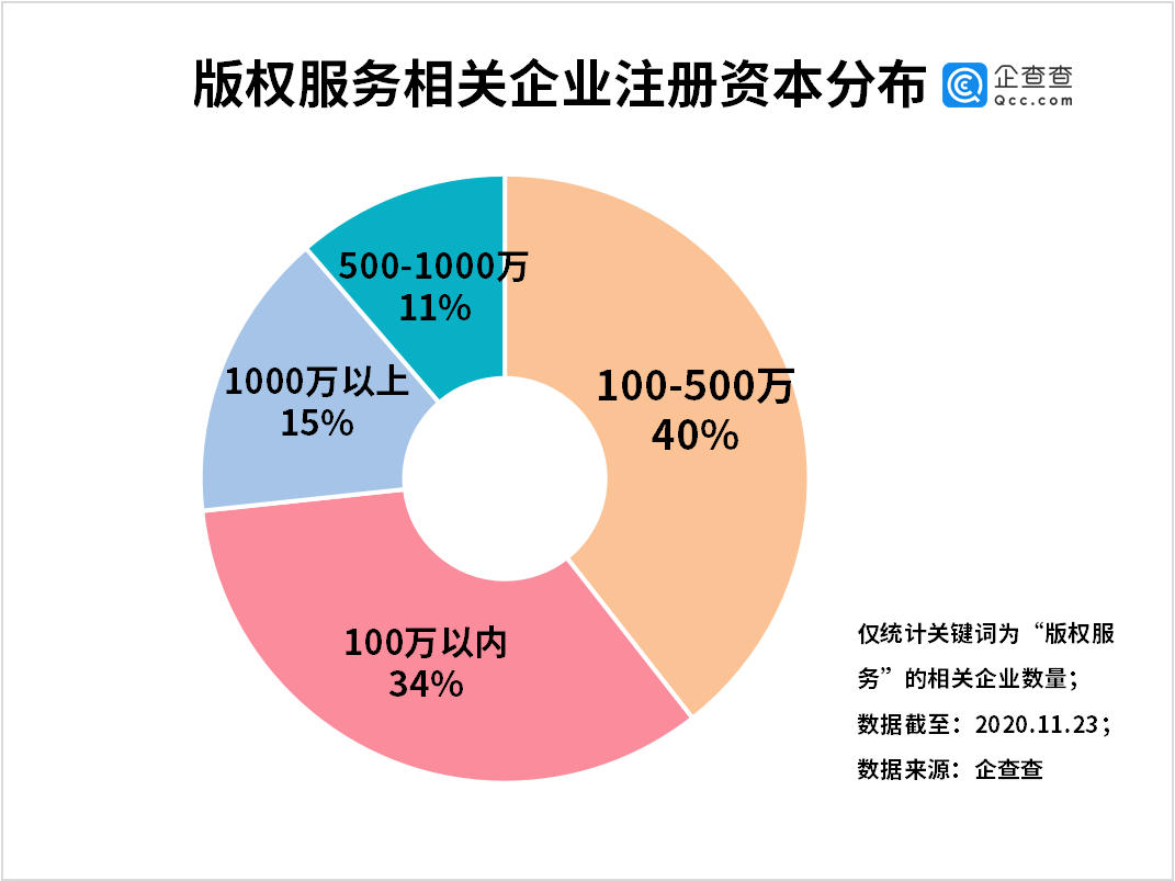 新著作权法背后：我国版权服务相关企业前三季度注册量同比增长70.9%