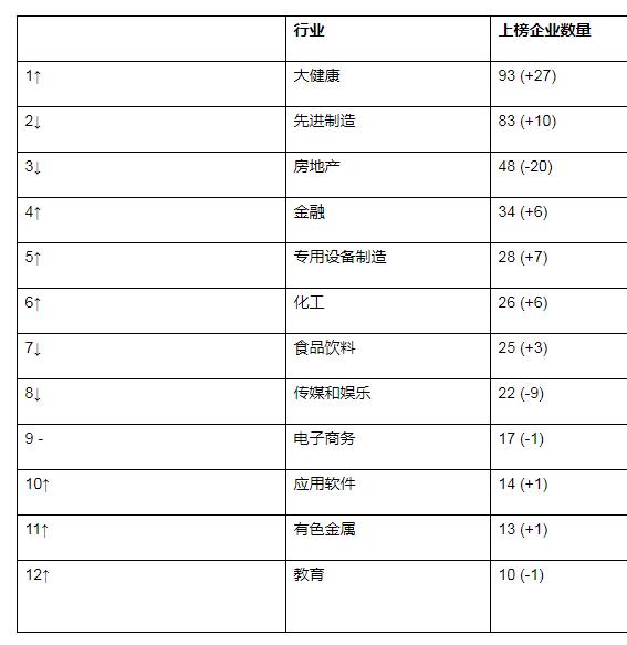 胡润中国500强民营企业 腾讯首次成为价值最高民营企业