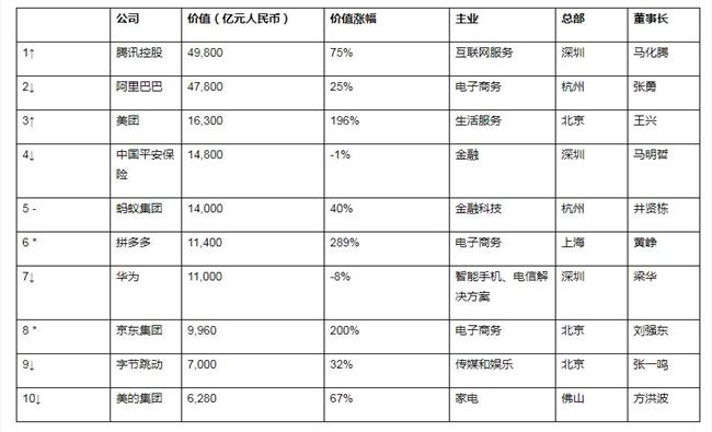 胡润中国500强民营企业 腾讯首次成为价值最高民营企业