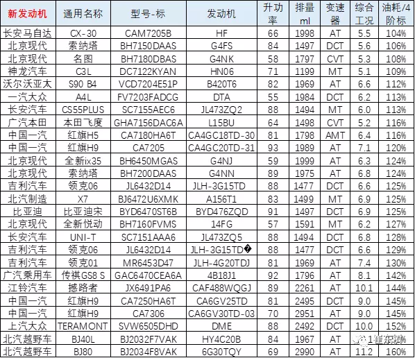 2020年传统车油耗压力仍较大，较新能源车发展速度有所差距