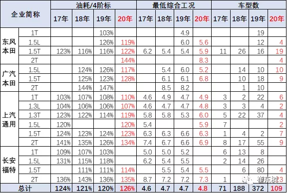 2020年传统车油耗压力仍较大，较新能源车发展速度有所差距
