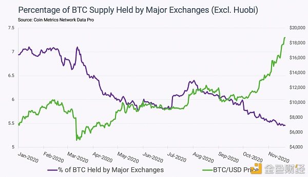 此次BTC上涨的原因是什么？