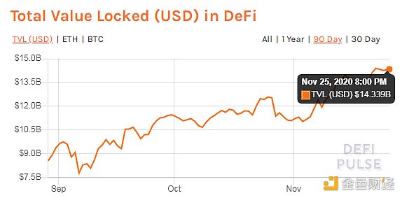 金色DeFi日报 | Uniswap流动性挖矿提案调整质押池UNI分配