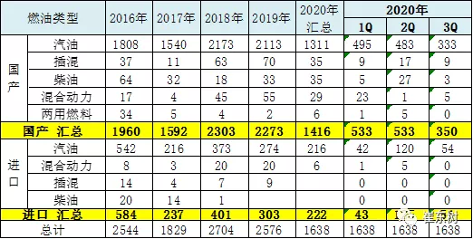 2020年传统车油耗压力仍较大，较新能源车发展速度有所差距