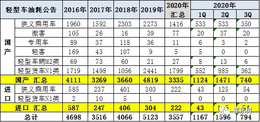 2020年传统车油耗压力仍较大，较新能源车发展速度有所差距