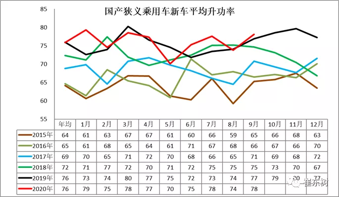 2020年传统车油耗压力仍较大，较新能源车发展速度有所差距