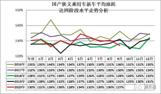 2020年传统车油耗压力仍较大，较新能源车发展速度有所差距