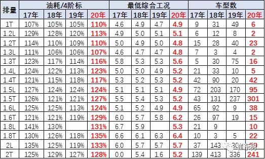 2020年传统车油耗压力仍较大，较新能源车发展速度有所差距