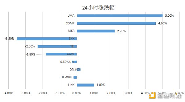 金色DeFi日报 | Uniswap流动性挖矿提案调整质押池UNI分配