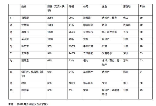 杨惠妍连续4年蝉联中国女首富 蚂蚁集团彭蕾305亿位列第19名