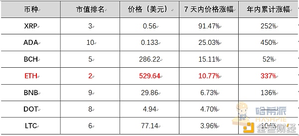 以太坊2.0蓄势待发 倒数三天市场表现几何