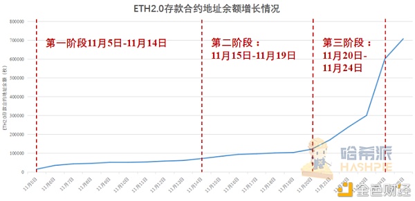 以太坊2.0蓄势待发 倒数三天市场表现几何
