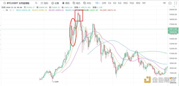 比特币破历史新高 矿机售罄 中小玩家还能入场吗? 比特币破历史新高 矿机售罄 中小玩家还能入场吗?