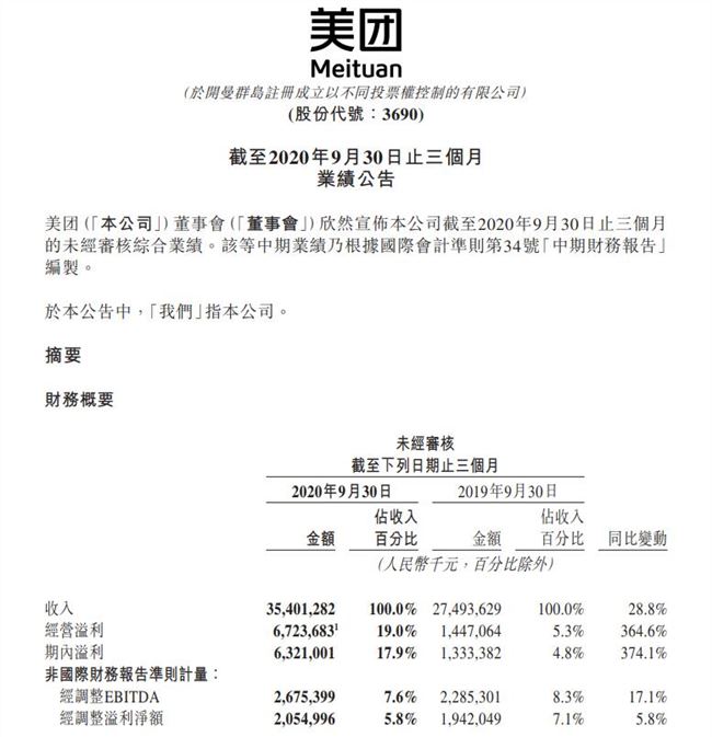 美团发布第三季度财报：营收354亿元 活跃商户数650万