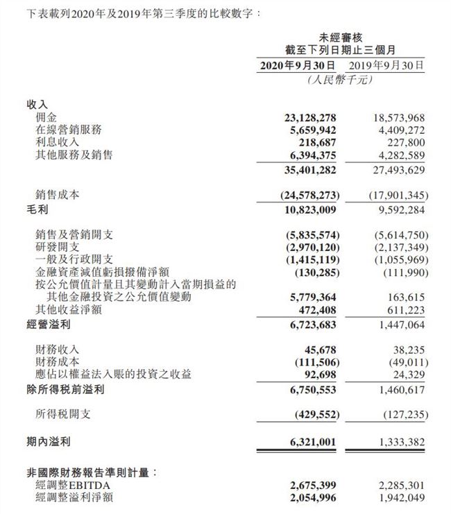 美团发布第三季度财报：营收354亿元 活跃商户数650万