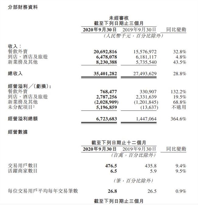 美团发布第三季度财报：营收354亿元 活跃商户数650万