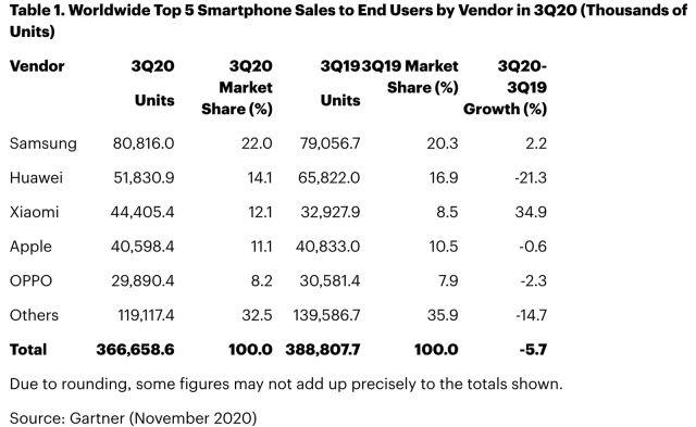 Gartner：小米超越苹果，第三季度 iPhone 销量下滑至全球第四名