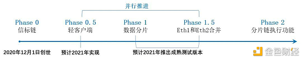 以太坊2.0创世区块的启动让我们预见了未来？