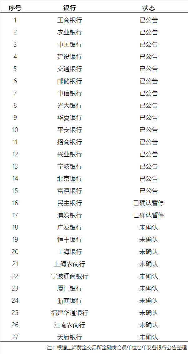 又有4家银行暂停“开户”,已有17家银行联合“围剿”,贵金属市场怎么了? 又有4家银行暂停“开户”,已有17家银行联合“围剿”,贵金属市场怎么了?