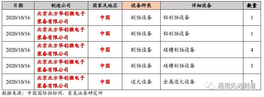 半导体设备月度点评:8寸晶圆产能严重紧缺,下游扩产利好设备商 半导体设备月度点评:8寸晶圆产能严重紧缺,下游扩产利好设备商