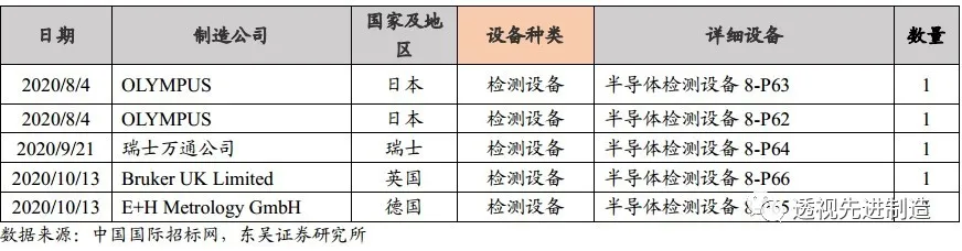 半导体设备月度点评:8寸晶圆产能严重紧缺,下游扩产利好设备商 半导体设备月度点评:8寸晶圆产能严重紧缺,下游扩产利好设备商