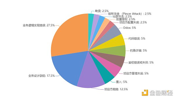 国家区块链漏洞库《DeFi网络安全态势报告》发布