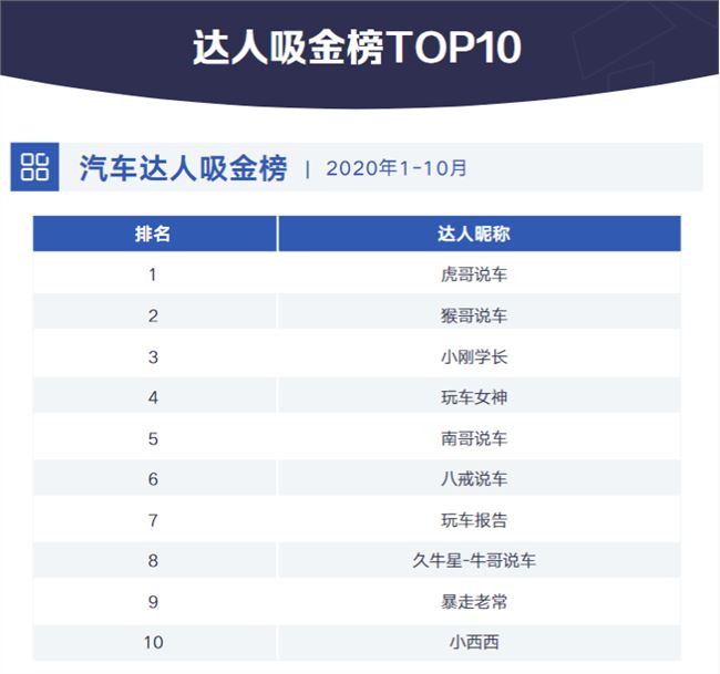 抖音汽车兴趣用户达2.8亿 内容创作者同比增长超过 112%