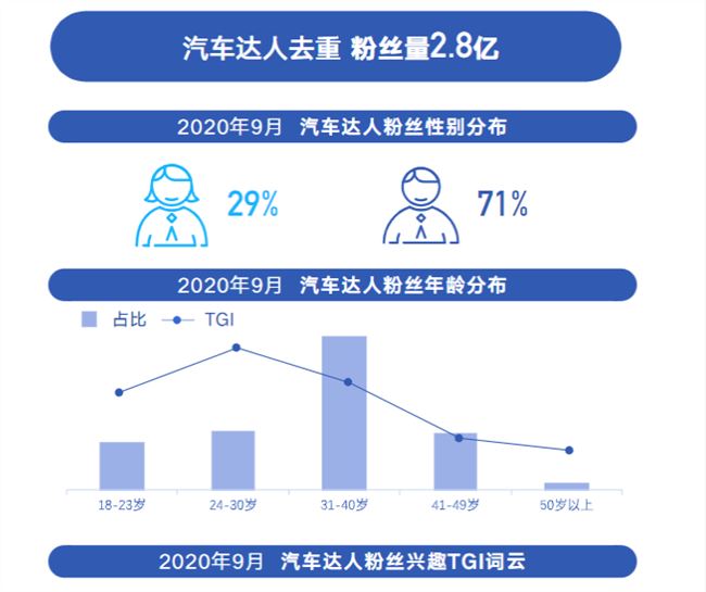 抖音汽车兴趣用户达2.8亿 内容创作者同比增长超过 112%