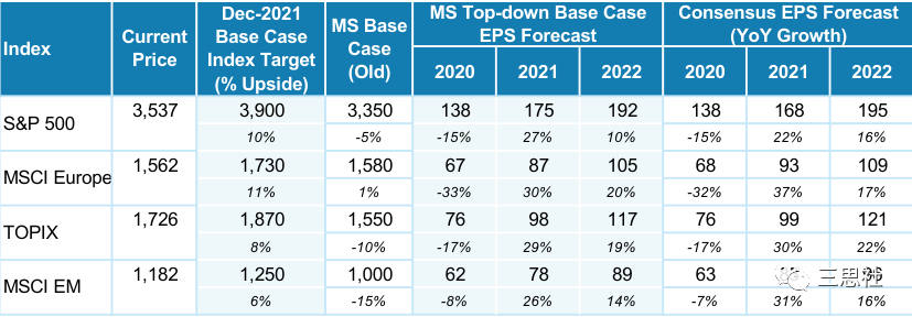 大摩2021年全球策略:与2001年最相似 看多美股看空黄金 大摩2021年全球策略:与2001年最相似 看多美股看空黄金