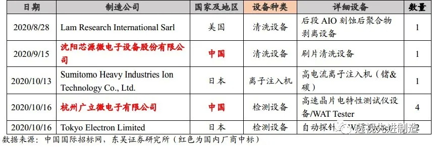 半导体设备月度点评:8寸晶圆产能严重紧缺,下游扩产利好设备商 半导体设备月度点评:8寸晶圆产能严重紧缺,下游扩产利好设备商