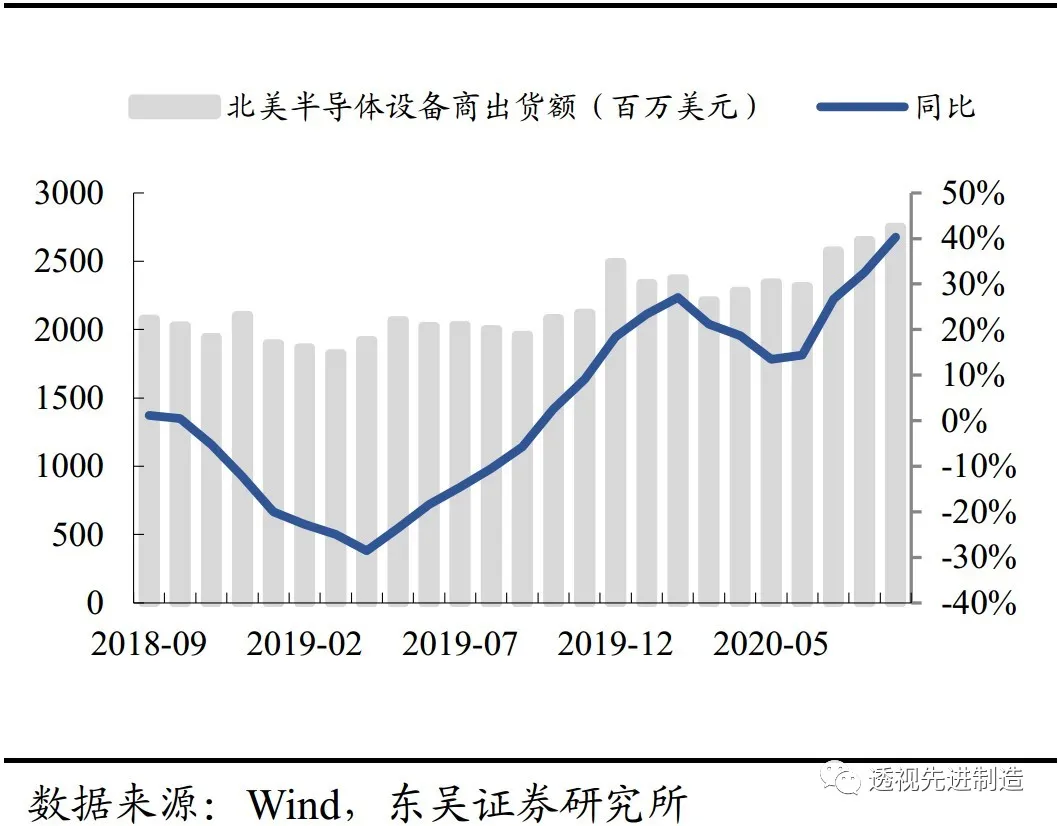 半导体设备月度点评:8寸晶圆产能严重紧缺,下游扩产利好设备商 半导体设备月度点评:8寸晶圆产能严重紧缺,下游扩产利好设备商
