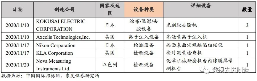 半导体设备月度点评:8寸晶圆产能严重紧缺,下游扩产利好设备商 半导体设备月度点评:8寸晶圆产能严重紧缺,下游扩产利好设备商