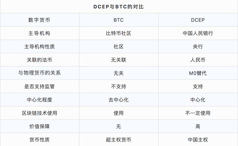 DCEP发布在即 比特币将迎来重大挑战？